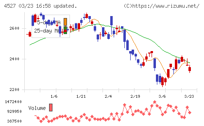 ロート製薬チャート