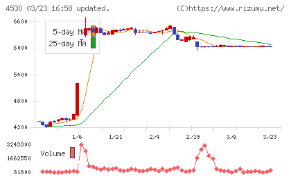 久光製薬チャート