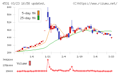 有機合成薬品工業チャート