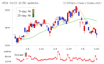持田製薬チャート