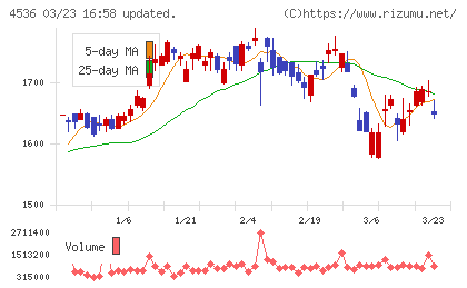 参天製薬チャート