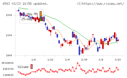テルモチャート