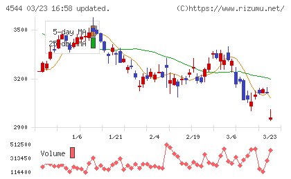 Ｈ．Ｕ．グループホールディングスチャート