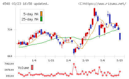 生化学工業チャート
