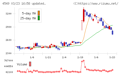 栄研化学チャート