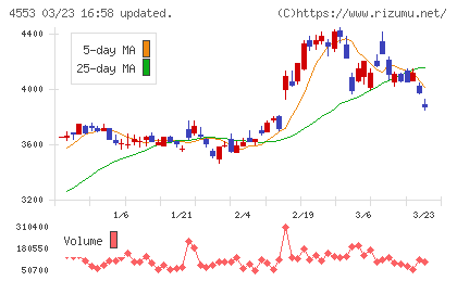 東和薬品チャート