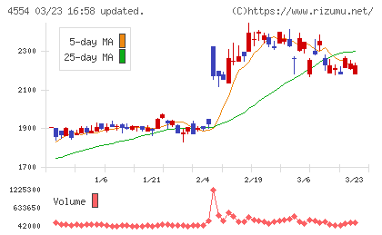 富士製薬工業チャート