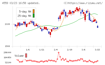ゼリア新薬工業チャート