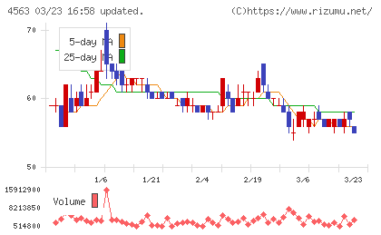 アンジェスチャート