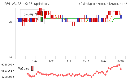 オンコセラピー・サイエンスチャート