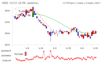 第一三共チャート