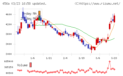 HUMAN MADEチャート