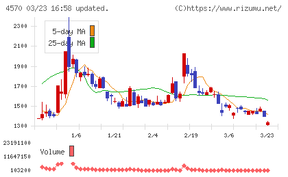 免疫生物研究所チャート