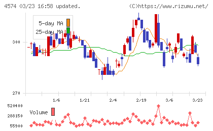 大幸薬品チャート
