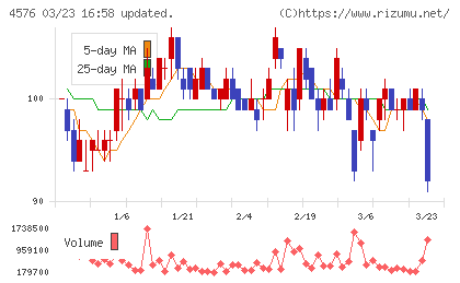 デ・ウエスタン・セラピテクス研究所チャート