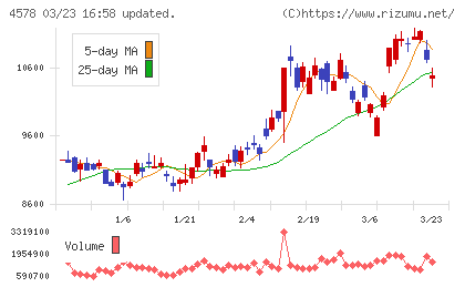 大塚ホールディングスチャート
