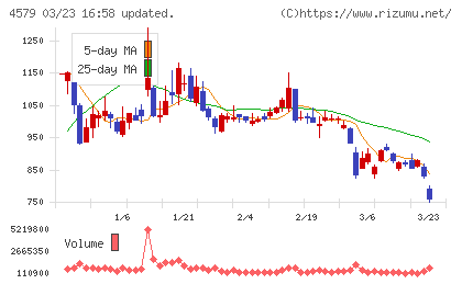 ラクオリア創薬チャート