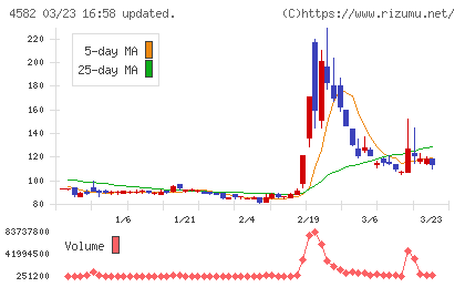 シンバイオ製薬チャート