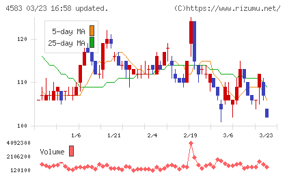 カイオム・バイオサイエンスチャート