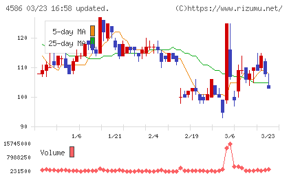 メドレックスチャート