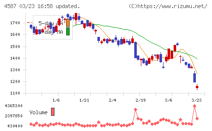 ペプチドリームチャート