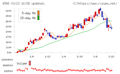 オンコリスバイオファーマチャート