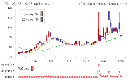 リボミックチャート