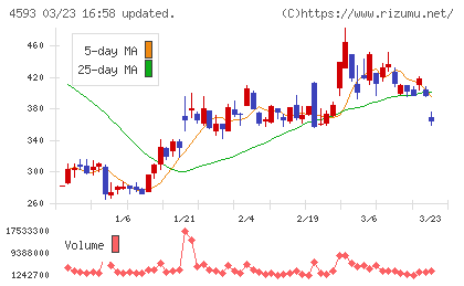 ヘリオスチャート