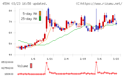 ブライトパス・バイオチャート