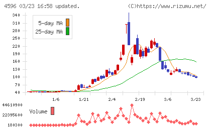 窪田製薬ホールディングスチャート
