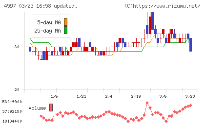 ソレイジア・ファーマチャート