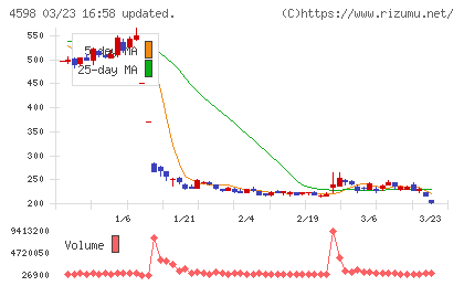 Delta−Fly Pharmaチャート