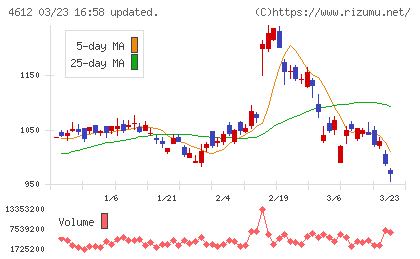 日本ペイントホールディングスチャート