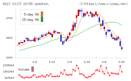 関西ペイントチャート