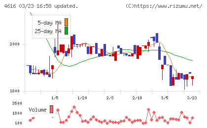 川上塗料チャート