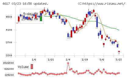 中国塗料チャート