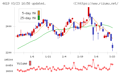 日本特殊塗料チャート