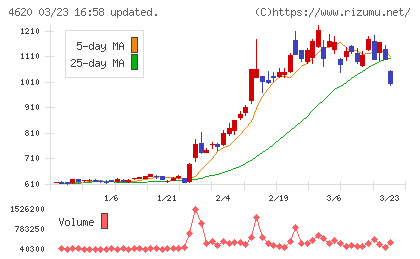 藤倉化成チャート