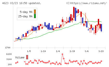 アサヒペンチャート