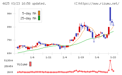 アトミクスチャート