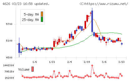 太陽ホールディングスチャート