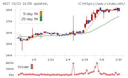 ナトコチャート