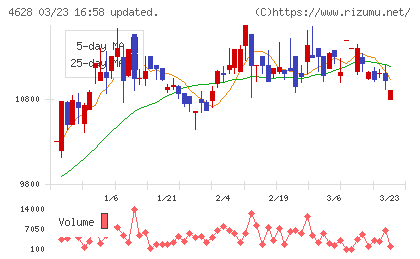 エスケー化研チャート