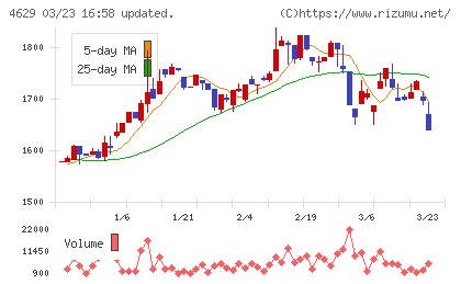 大伸化学チャート