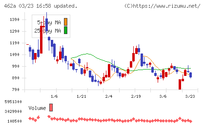 ＦＵＮＤＩＮＮＯチャート