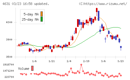 ＤＩＣチャート