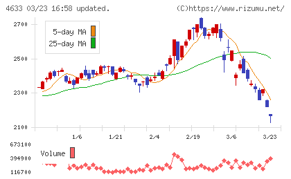 サカタインクスチャート
