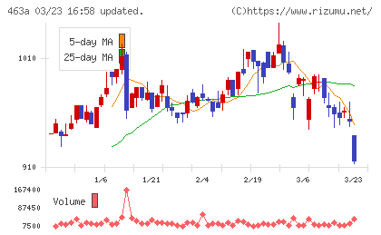 インテリックスホールディングスチャート