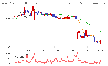 市進ホールディングスチャート