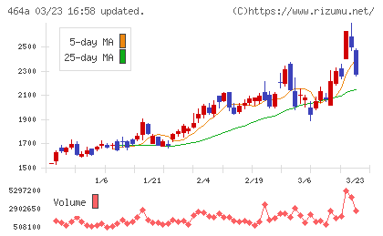 ＱＰＳホールディングスチャート